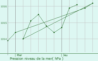 Graphe de la pression atmosphrique prvue pour Saint-Lger-de-Montbrillais