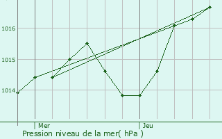 Graphe de la pression atmosphrique prvue pour Saint-Pierre-de-Chandieu