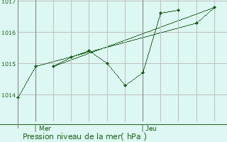 Graphe de la pression atmosphrique prvue pour Cernans