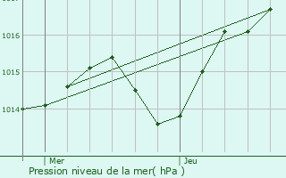 Graphe de la pression atmosphrique prvue pour Birieux