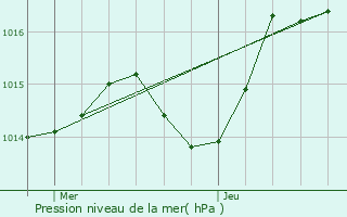 Graphe de la pression atmosphrique prvue pour Grzieu-la-Varenne