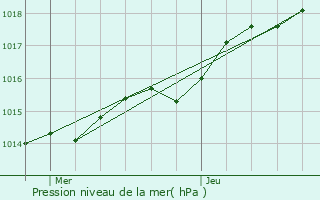 Graphe de la pression atmosphrique prvue pour Vitr