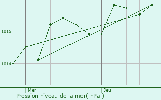 Graphe de la pression atmosphrique prvue pour Lauthiers