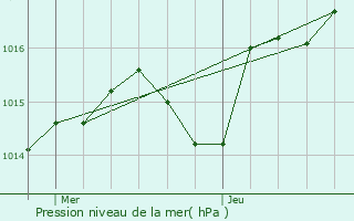 Graphe de la pression atmosphrique prvue pour Montagna-le-Reconduit