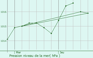 Graphe de la pression atmosphrique prvue pour Nouhant