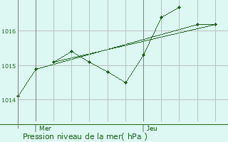 Graphe de la pression atmosphrique prvue pour La Celle-sous-Gouzon