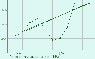 Graphe de la pression atmosphrique prvue pour Mornant