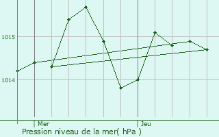 Graphe de la pression atmosphrique prvue pour Moissac