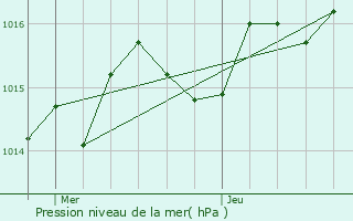 Graphe de la pression atmosphrique prvue pour Cherves