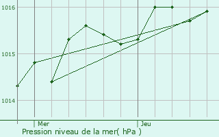 Graphe de la pression atmosphrique prvue pour Plaisance