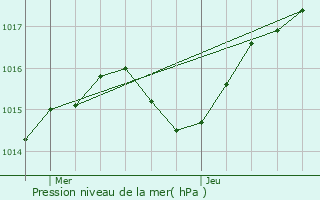 Graphe de la pression atmosphrique prvue pour Semons