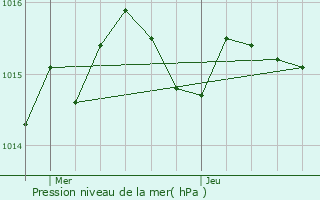 Graphe de la pression atmosphrique prvue pour Singleyrac