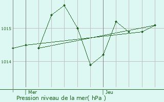 Graphe de la pression atmosphrique prvue pour Puycornet