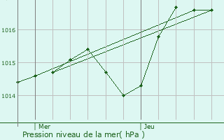 Graphe de la pression atmosphrique prvue pour Tarare