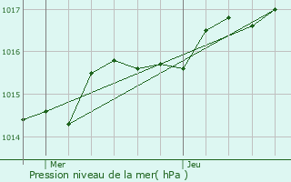 Graphe de la pression atmosphrique prvue pour Bouaye