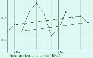 Graphe de la pression atmosphrique prvue pour Touffailles