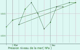 Graphe de la pression atmosphrique prvue pour Saint-Martin-le-Redon