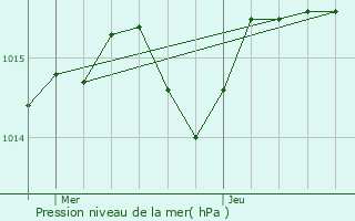 Graphe de la pression atmosphrique prvue pour Le Roc