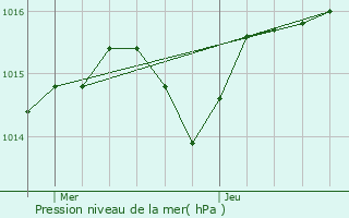 Graphe de la pression atmosphrique prvue pour Cals