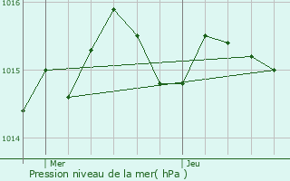 Graphe de la pression atmosphrique prvue pour Sadillac