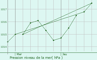 Graphe de la pression atmosphrique prvue pour Coublevie