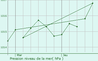 Graphe de la pression atmosphrique prvue pour Sainte-Croix