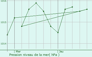 Graphe de la pression atmosphrique prvue pour Lamothe-Montravel