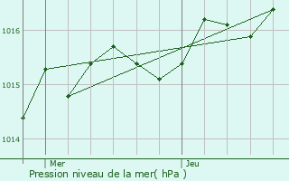 Graphe de la pression atmosphrique prvue pour Feytiat