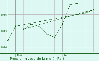 Graphe de la pression atmosphrique prvue pour Saint-Mdard-la-Rochette