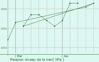 Graphe de la pression atmosphrique prvue pour Saint-Priest-Taurion