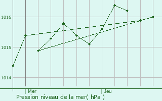 Graphe de la pression atmosphrique prvue pour Moissannes