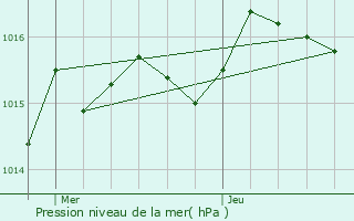 Graphe de la pression atmosphrique prvue pour Champntery