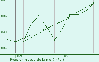 Graphe de la pression atmosphrique prvue pour Servian