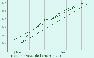 Graphe de la pression atmosphrique prvue pour Plestin-les-Grves