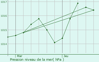 Graphe de la pression atmosphrique prvue pour Saint-Laurent-de-Chamousset