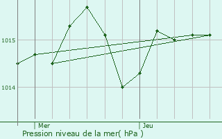 Graphe de la pression atmosphrique prvue pour Trjouls