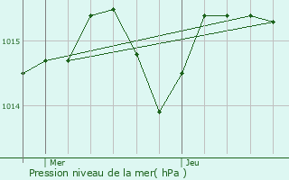 Graphe de la pression atmosphrique prvue pour Luzech