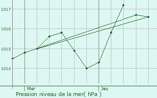 Graphe de la pression atmosphrique prvue pour Saint-tienne