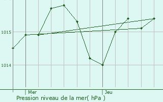 Graphe de la pression atmosphrique prvue pour Aubagnan