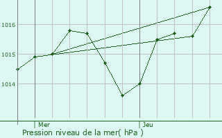 Graphe de la pression atmosphrique prvue pour Capdenac