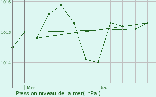 Graphe de la pression atmosphrique prvue pour Bostens