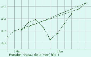 Graphe de la pression atmosphrique prvue pour Amblon