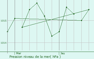 Graphe de la pression atmosphrique prvue pour Antagnac