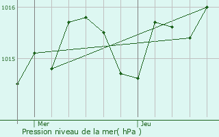 Graphe de la pression atmosphrique prvue pour Montpon-Mnestrol