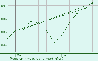 Graphe de la pression atmosphrique prvue pour Meythet