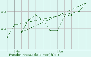 Graphe de la pression atmosphrique prvue pour Agonac