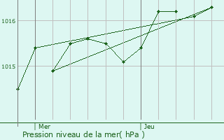 Graphe de la pression atmosphrique prvue pour Condat-sur-Vienne