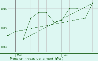 Graphe de la pression atmosphrique prvue pour Vaux