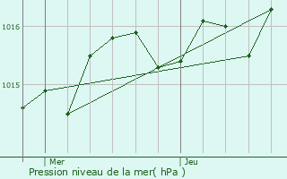 Graphe de la pression atmosphrique prvue pour Brux