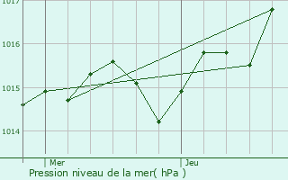 Graphe de la pression atmosphrique prvue pour Loubressac